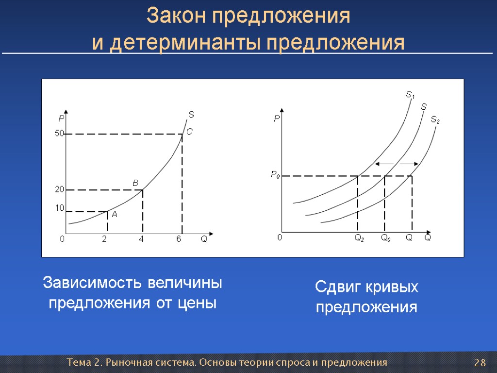 Тема 2. Рыночная система. Основы теории спроса и предложения 28 Закон предложения и детерминанты